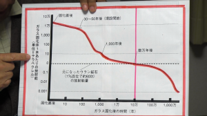 核廃棄物のガラス固化後の放射線放出量の推移グラフ